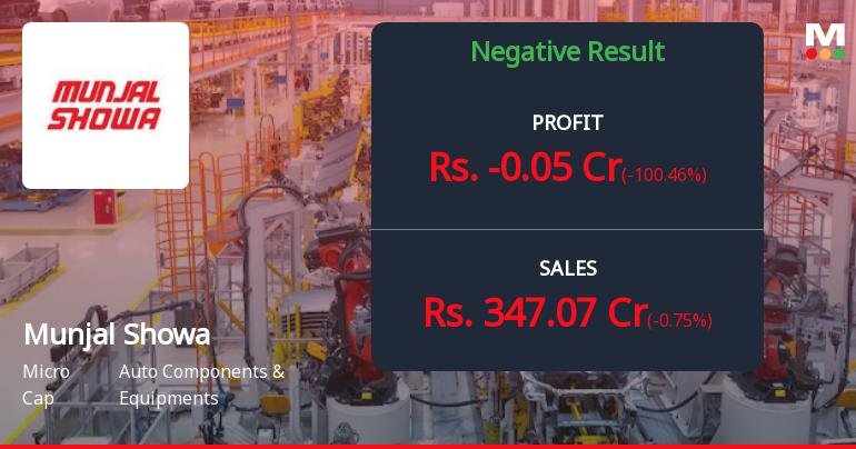 Munjal Showa Q4 FY26: Profit Turns Negative Amid Margin Collapse