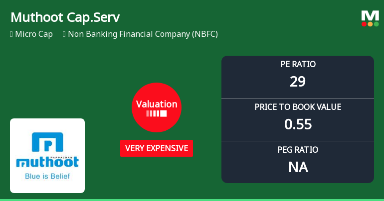 Muthoot Capital Services Ltd Valuation Shifts Signal Heightened Price Risk