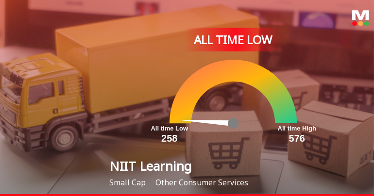 NIIT Learning Systems Ltd Extends Losing Streak to Four Sessions, Touches All-Time Low