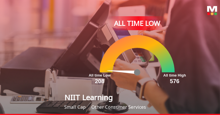 A 47% Year-to-Date Decline Pushes NIIT Learning Systems Ltd to Its Weakest Level Ever