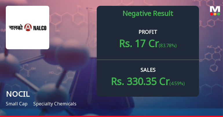 NOCIL Q4 FY26: Profit Rebounds 84% QoQ but Margin Pressures Persist Amid Challenging Operating Environment