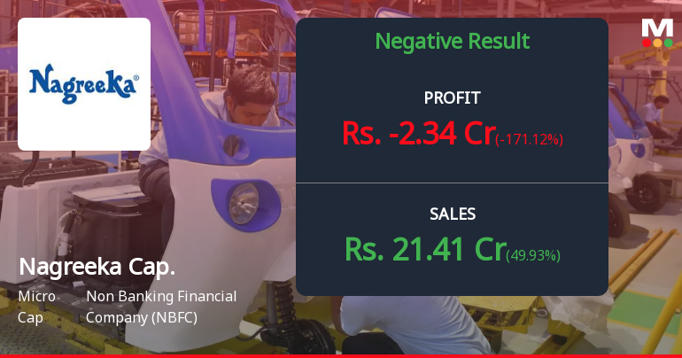 Nagreeka Capital Q4 FY26: Sharp Loss Reverses Profitable Streak Amid Revenue Volatility
