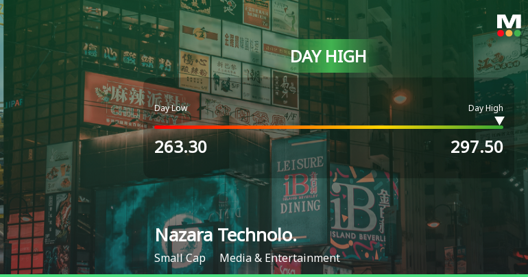 Nazara Technologies Ltd Surges 9.29% to Day's High of Rs 291.7 — Outperforms Sector by 6.45 Percentage Points