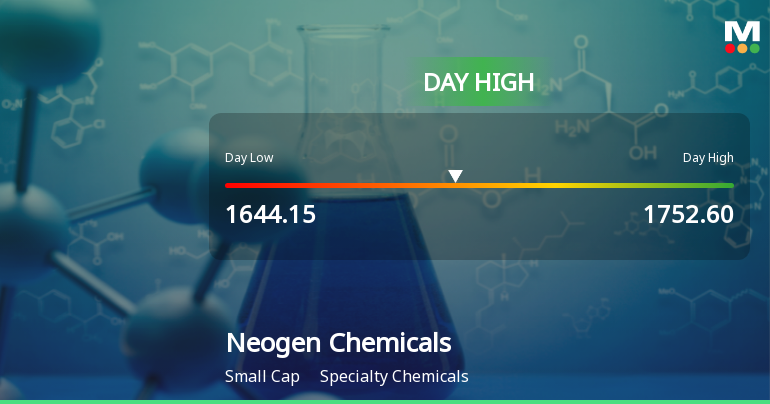Neogen Chemicals Ltd Surges 7.34% to Day's High of Rs 1752.6 — Outperforms Sector by 7.43 Percentage Points