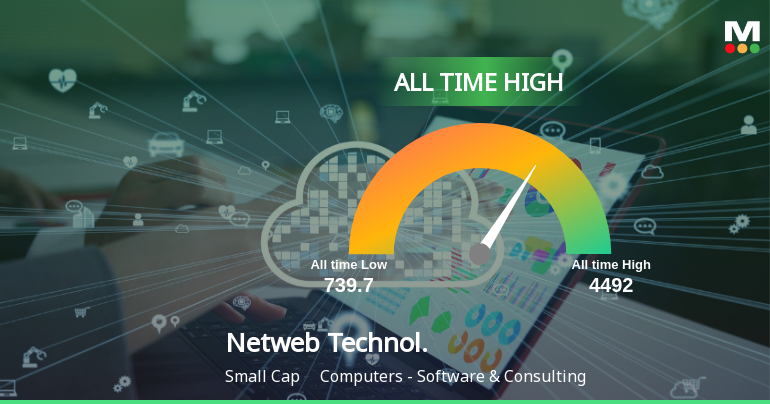 Strong Momentum Meets Stretched Valuations as Netweb Technologies India Ltd Reaches All-Time High