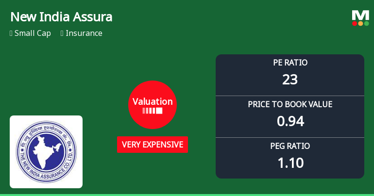 New India Assurance Company Ltd Valuation Shifts to Very Expensive Amid Mixed Returns