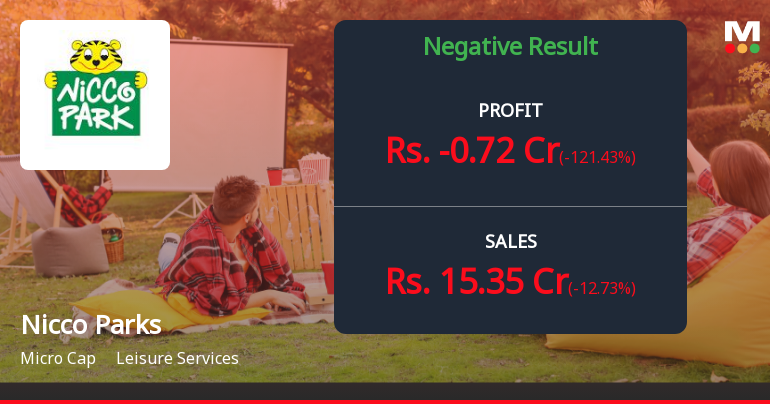 Nicco Parks Q4 FY26: Losses Mount as Revenue Slides, Stock Tumbles 43% in Year