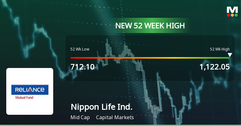Broad-Based Technical Strength Lifts Nippon Life India Asset Management Ltd to 52-Week High of Rs 1122.05