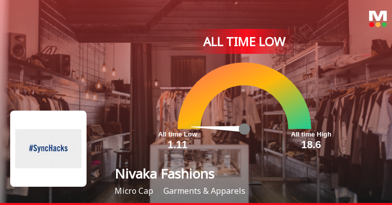Nivaka Fashions Ltd Extends Losing Streak to 3 Years, Hits All-Time Low at Rs 1.11