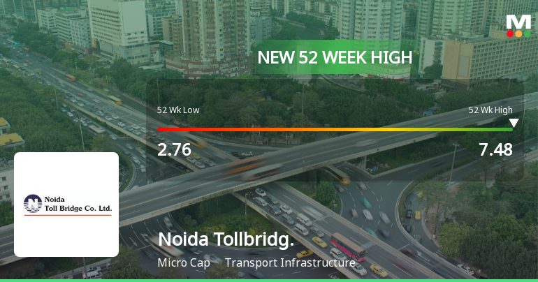 Broad-Based Technical Strength Lifts Noida Toll Bridge Company Ltd to 52-Week High of Rs 7.48