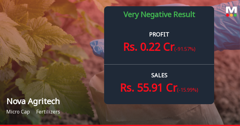 Nova Agritech Q4 FY26: Profit Plummets 96% as Margin Pressures Mount