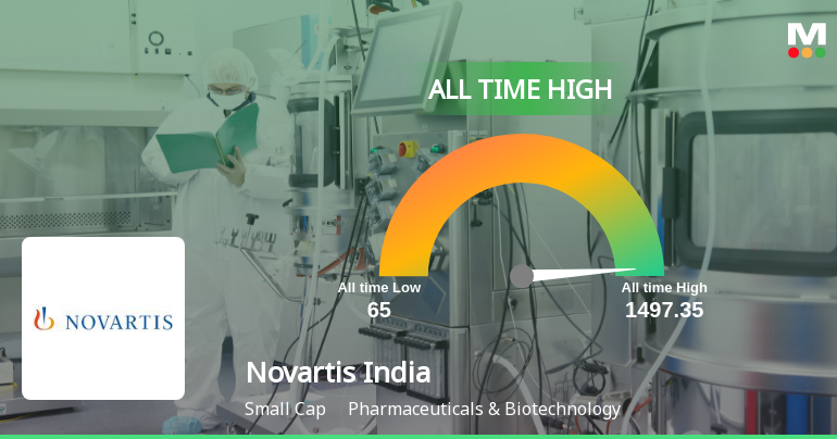 From Steady Gains to Record Close: Novartis India Ltd Hits All-Time High at Rs 1,497.35
