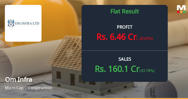 Om Infra Q4 FY26: Profit Tumbles 56% Despite Revenue Recovery