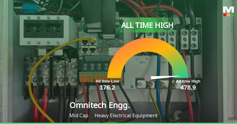 Strong Momentum Meets Stretched Valuations as Omnitech Engineering Ltd Reaches All-Time High