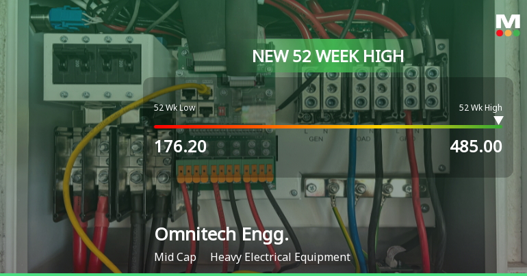 Broad-Based Technical Strength Lifts Omnitech Engineering Ltd to 52-Week High of Rs 485