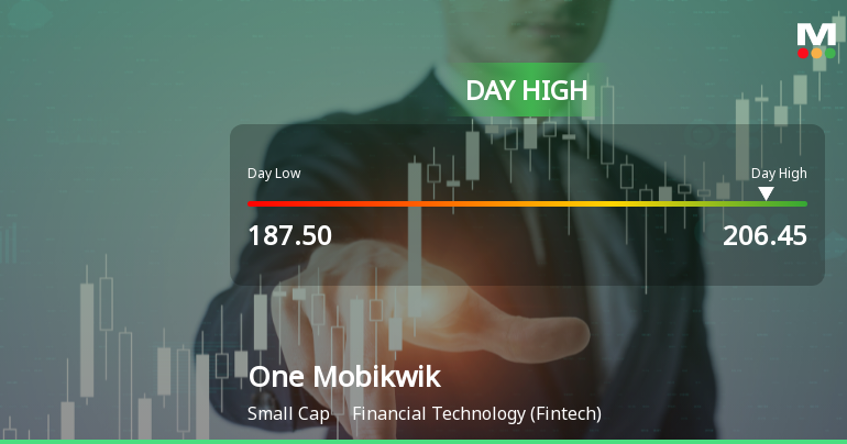 One Mobikwik Systems Ltd Surges 8.19% to Day's High of Rs 202 — Outperforms Sector by 6.13 Percentage Points