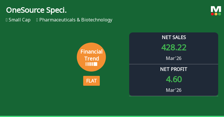 OneSource Specialty Pharma Ltd Reports Flat Quarterly Performance Amid Margin Pressures