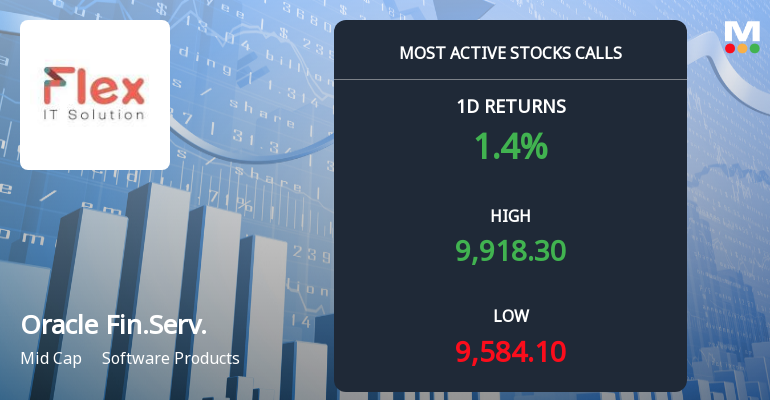 10,657 Call Contracts Traded on Oracle Financial Services Software Ltd as Stock Nears Rs 9,800 Strike
