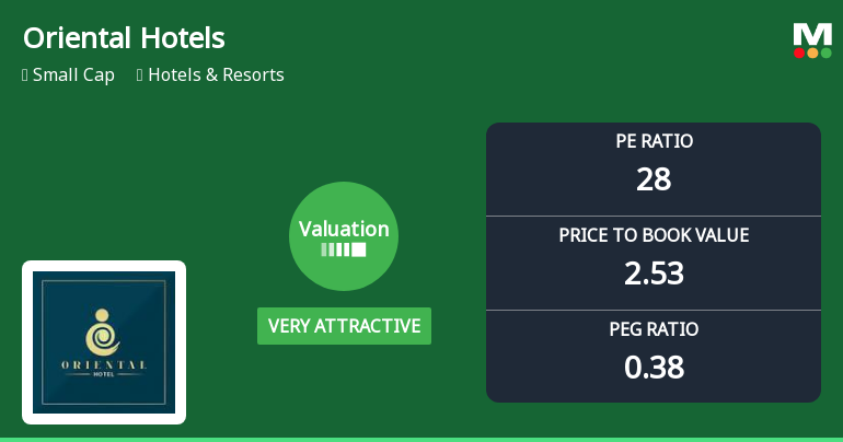 Oriental Hotels Ltd Valuation Shifts to Very Attractive Amid Mixed Market Returns