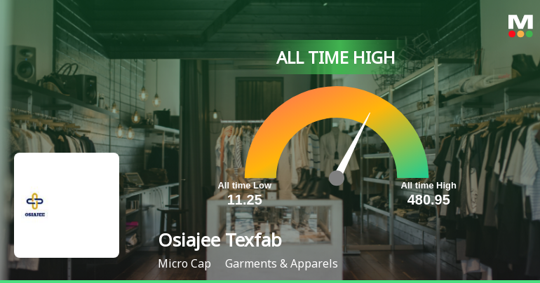 Strong Momentum Meets Stretched Valuations as Osiajee Texfab Ltd Reaches All-Time High