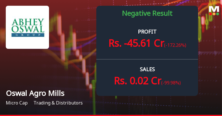 Oswal Agro Mills Q4 FY26: Sharp Losses Drag Down Full-Year Performance Despite Strong FY25 Base