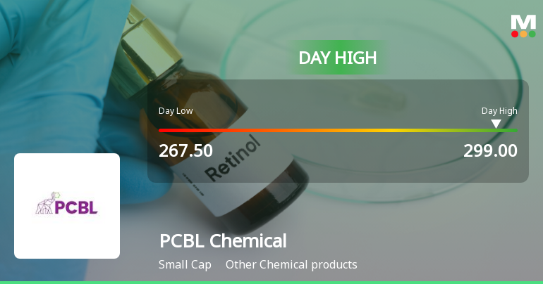PCBL Chemical Ltd Surges 7.97% to Day's High of Rs 293 — Outperforms Sector by 8.49 Percentage Points