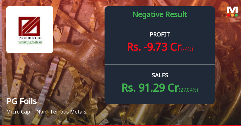 PG Foils Q4 FY26: Losses Deepen as Operational Challenges Mount