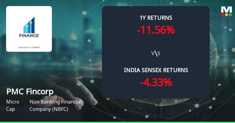 Golden Cross Forms in PMC Fincorp Ltd — On a Day the Stock Fell 2.45%. What the Mixed Signals Mean