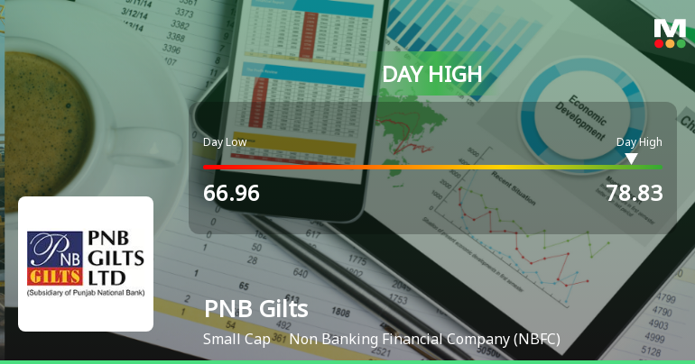 PNB Gilts Ltd Surges 8.52% to Day's High of Rs 76.5 — Outperforms Sector by 8.09 Percentage Points