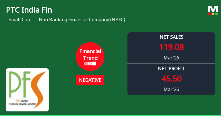 PTC India Financial Services Ltd Reports Continued Financial Struggles Amid Margin Contraction