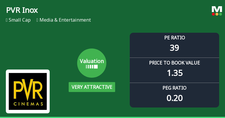 PVR Inox Ltd Valuation Shifts Signal Renewed Price Attractiveness Amid Market Volatility