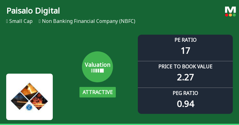 Paisalo Digital Ltd Valuation Shifts Signal Attractive Entry Point for Investors