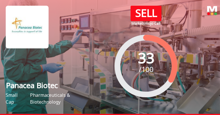 Panacea Biotec Ltd Upgraded to Sell on Technical Improvements Despite Weak Fundamentals