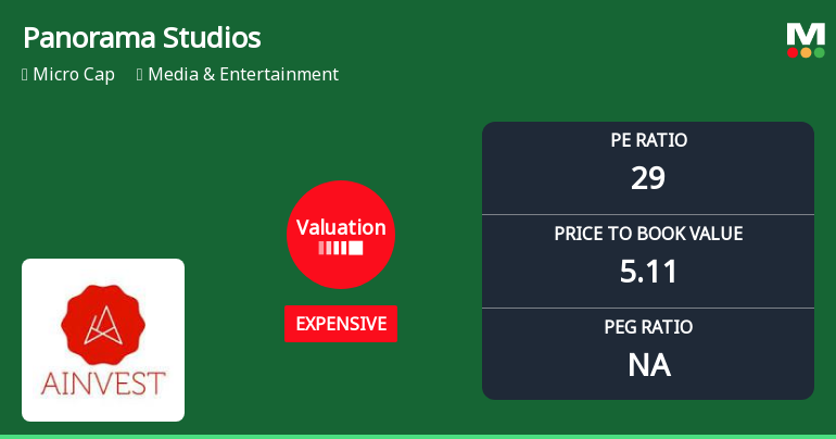 Panorama Studios International Ltd: Valuation Shift Signals Price Attractiveness Decline