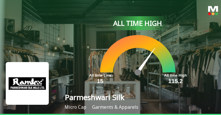 Parmeshwari Silk Mills Ltd Hits All-Time High of Rs 115.20 as Momentum Builds Across Timeframes