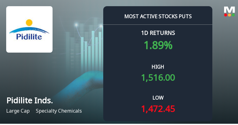Rs 1,500 Puts — Slightly Out-of-the-Money — Draw 3,318 Contracts on Pidilite Industries Ltd