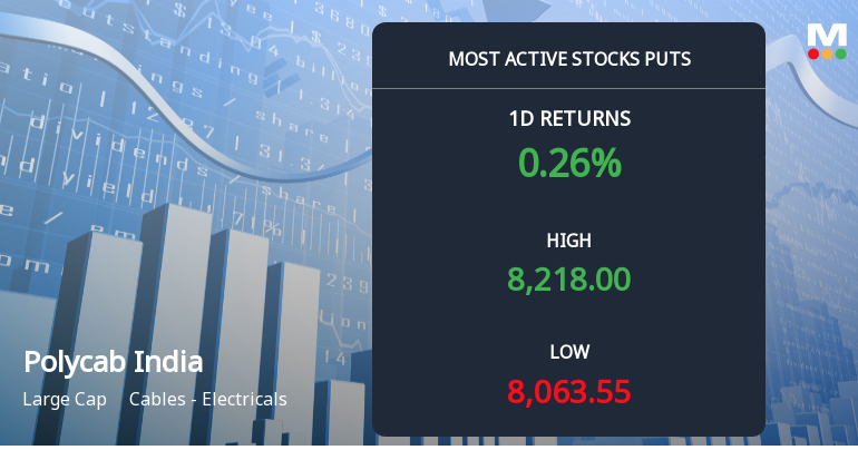 Rs 7,000 Puts — Nearly 15% Below Current Price — Draw 2,609 Contracts on Polycab India Ltd