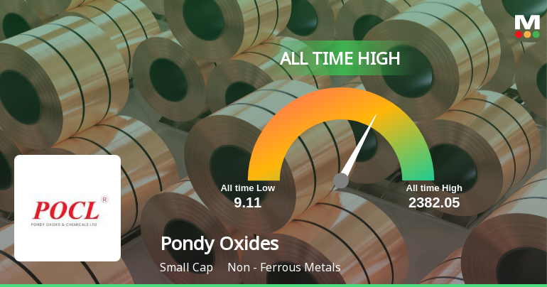 Pondy Oxides & Chemicals Ltd Hits All-Time High of Rs 1,580 as Momentum Builds Across Timeframes