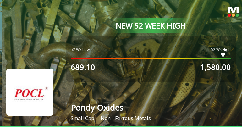 Broad-Based Technical Strength Lifts Pondy Oxides & Chemicals Ltd to 52-Week High of Rs 1618.6