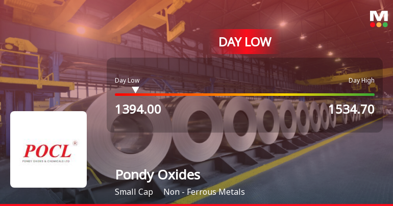 Pondy Oxides & Chemicals Ltd Hits Intraday Low Amid Price Pressure