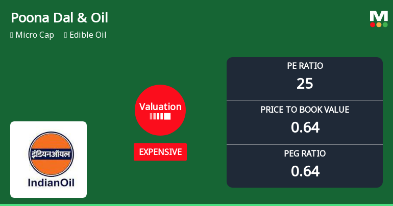 Poona Dal and Oil Industries Ltd: Valuation Shift Signals Price Attractiveness Change