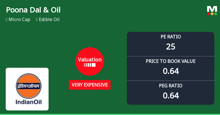 Poona Dal and Oil Industries Ltd Valuation Shifts Signal Heightened Price Risk