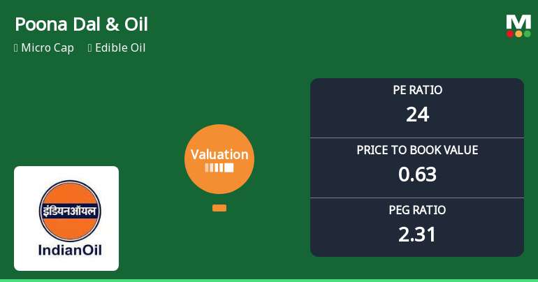 Poona Dal and Oil Industries Ltd Valuation Shifts Signal Elevated Risk Amid Market Pressure