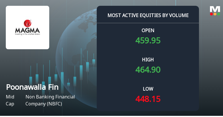 Poonawalla Fincorp Ltd Sees Exceptional Volume Surge Amid Strong Uptrend
