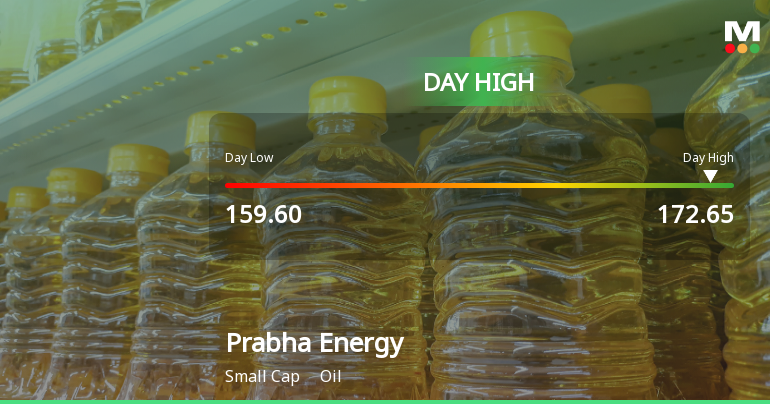 Prabha Energy Ltd Surges 8.72% to Day's High of Rs 171.8 — Outperforms Sector by 9.57 Percentage Points