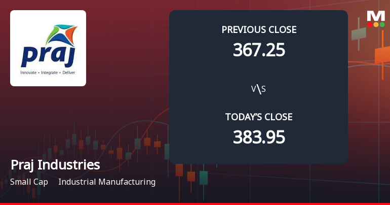 Praj Industries Ltd Opens 6.51% Lower in Sharp Gap Down as Technicals Point to Further Weakness