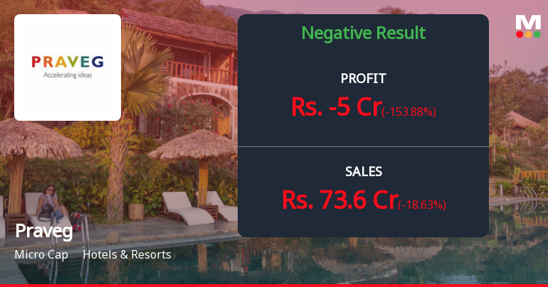 Praveg Ltd Q4 FY26: Losses Deepen Despite Revenue Growth as Costs Spiral