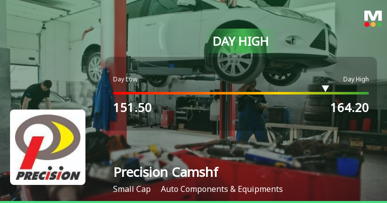 Precision Camshafts Ltd Surges 7.18% to Day's High of Rs 160.5 — Outperforms Sector by 4.95 Percentage Points