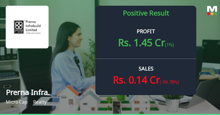 Prerna Infrabuild Q4 FY26: Revenue Collapse Deepens Concerns Despite Profit Surge