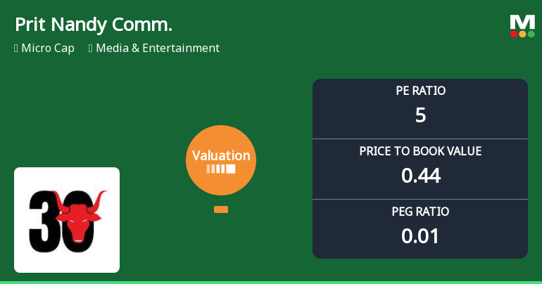 Pritish Nandy Communications Ltd: Valuation Shifts Signal Heightened Risk Amidst Market Underperformance